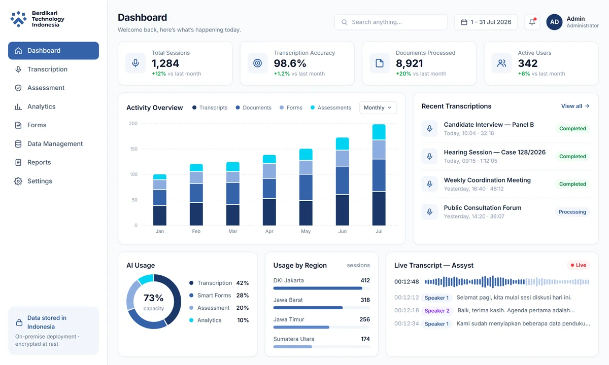 BTI dashboard showing total sessions, transcription accuracy, documents processed, activity overview, and a live Assyst transcript